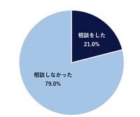 “ブラック企業”だと感じた際、あなたは会社に相談をしましたか（出典：株式会社識学調べ）