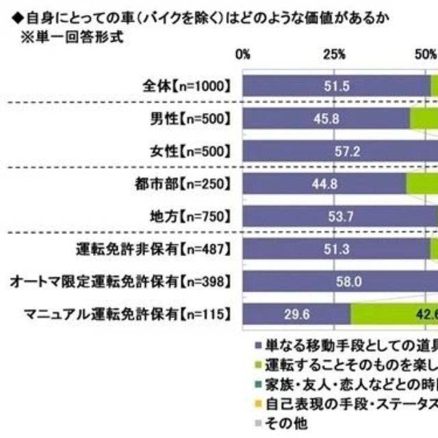 自身にとって車はどのような価値があるか（提供画像）