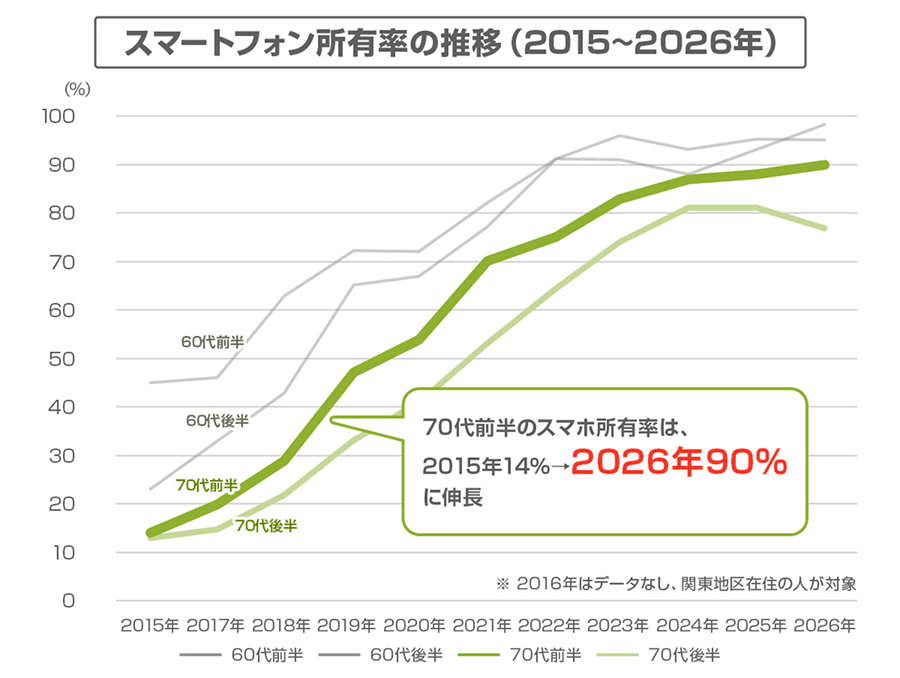 スマートフォン所有率の推移