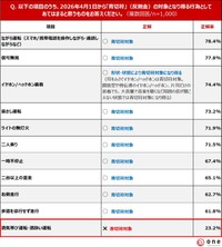 2026年4月1日から「青切符」（反則金）の対象となり得る行為としてあてはまると思うもの（提供画像）