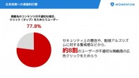 広告内容自体に興味があった場合でも、広告掲載先のコンテンツが不適切な場合、クリック（タップ）をためらうか（提供画像）