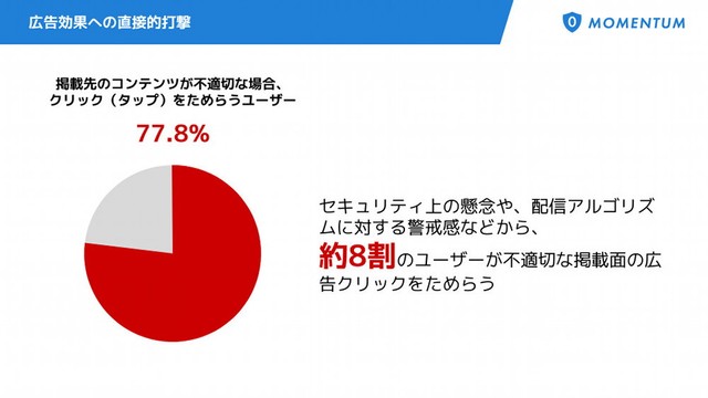 広告内容自体に興味があった場合でも、広告掲載先のコンテンツが不適切な場合、クリック（タップ）をためらうか（提供画像）