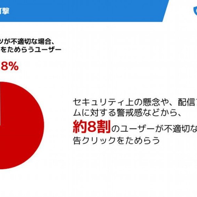 広告内容自体に興味があった場合でも、広告掲載先のコンテンツが不適切な場合、クリック（タップ）をためらうか（提供画像）