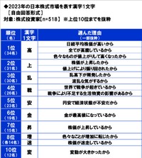 株式投資家518人に聞いた「2023年の日本株式市場を表す漢字一文字」