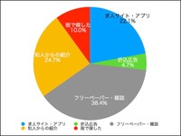 アルバイトの探し方（提供画像）