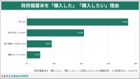 備蓄米を購入したい理由