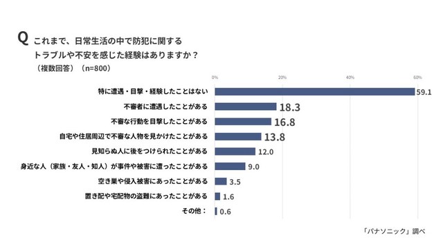 日常生活の中で防犯に関するトラブルや不安を感じた経験（出典：パナソニック調べ）
