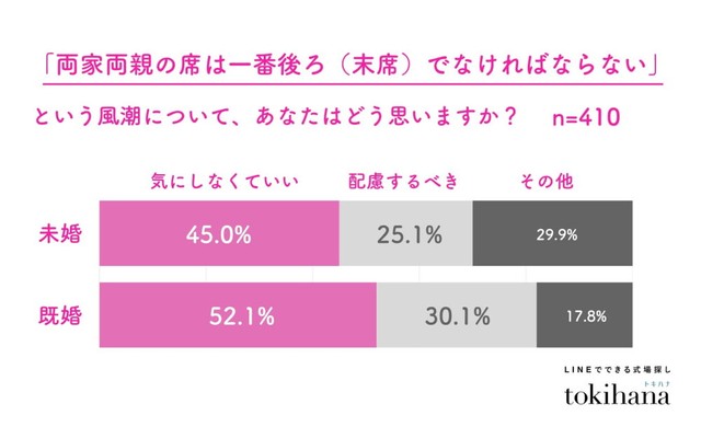 「両家の両親の席は“末席であるべき”」という風潮について（提供画像）