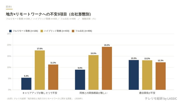 【出社形態別】「地方×リモートワーク」への不安（出典：株式会社LASSIC）
