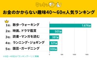 お金のかからない趣味４０～６０代人気ランキング