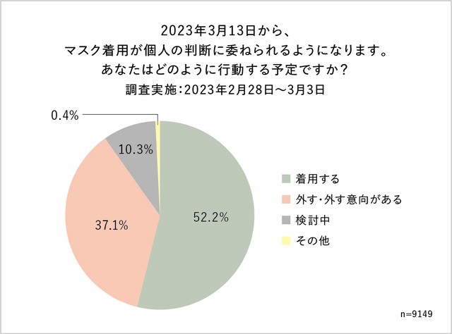 マスクについてどのように行動する予定ですか？（提供画像）