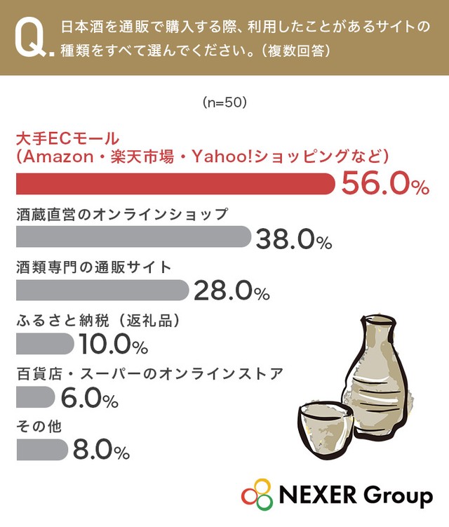 日本酒を通販で購入する際、利用したことがあるサイトの種類をすべて選んでください（提供画像）