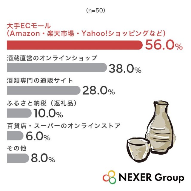 日本酒を通販で購入する際、利用したことがあるサイトの種類をすべて選んでください（提供画像）