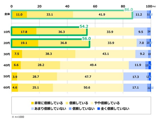 対話型AIへの信頼度（提供画像）