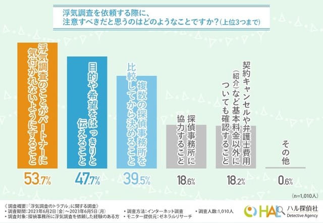 浮気調査を依頼する際に、注意すべきだと思うこと（提供画像）