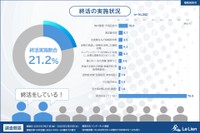 終活の実施状況