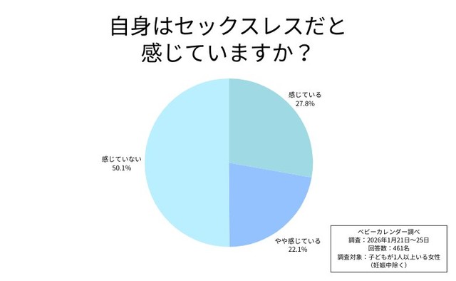 自身がセックスレスだと感じているか（提供画像）
