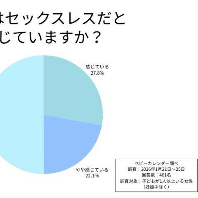 自身がセックスレスだと感じているか（提供画像）