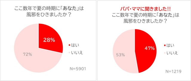 夏の時期に風邪をひいた経験について（提供画像）