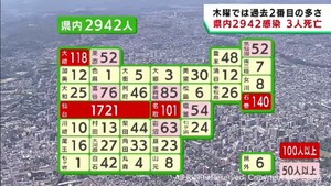 【詳報】宮城県で2942人感染　木曜日では過去2番目の多さ　男性3人が死亡　