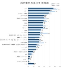2026年の夏休みのお出かけ先（出典：いこーよモニターアンケート2026年9月調査より／いこーよ総研調べ）