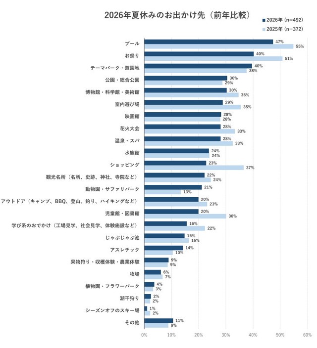 2026年の夏休みのお出かけ先（出典：いこーよモニターアンケート2026年9月調査より／いこーよ総研調べ）