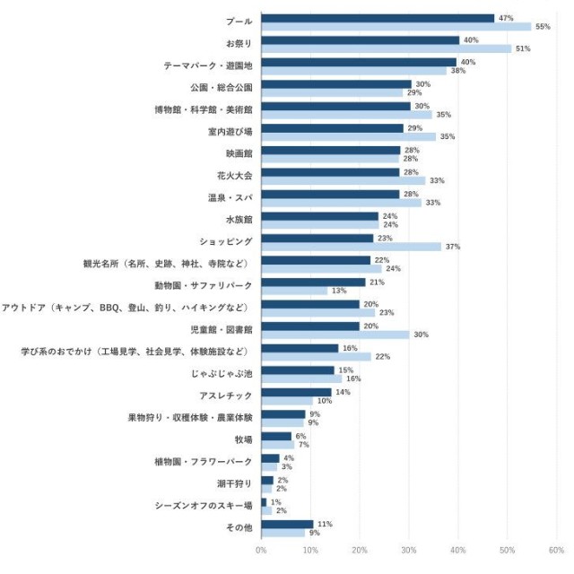 2026年の夏休みのお出かけ先（出典：いこーよモニターアンケート2026年9月調査より／いこーよ総研調べ）