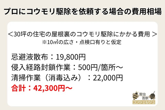 プロにコウモリ駆除を依頼する場合の費用相場（提供画像）