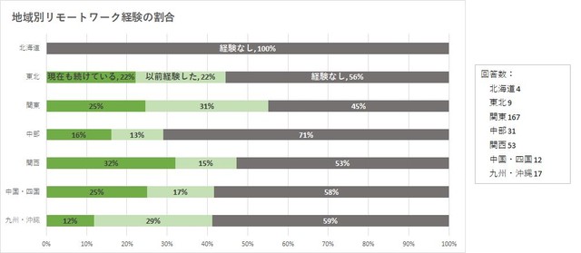【地域別】リモートワークの経験について（提供画像）