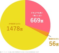 パートナーを選ぶ際に喫煙状況について（提供画像）