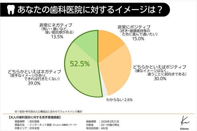 歯科医院に対するイメージ（提供画像）