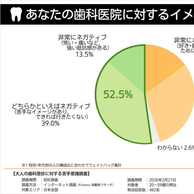 歯科医院に対するイメージ（提供画像）