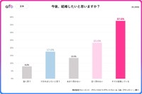 今後、結婚したいと思いますか？（提供画像）