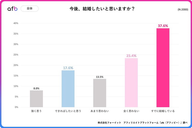 今後、結婚したいと思いますか？（提供画像）