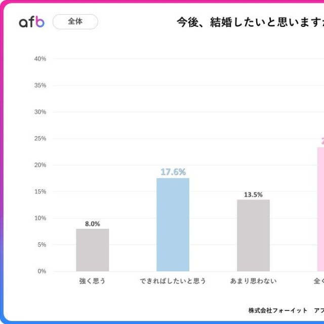 今後、結婚したいと思いますか？（提供画像）