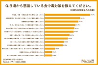 日頃から意識している食中毒対策（提供画像）