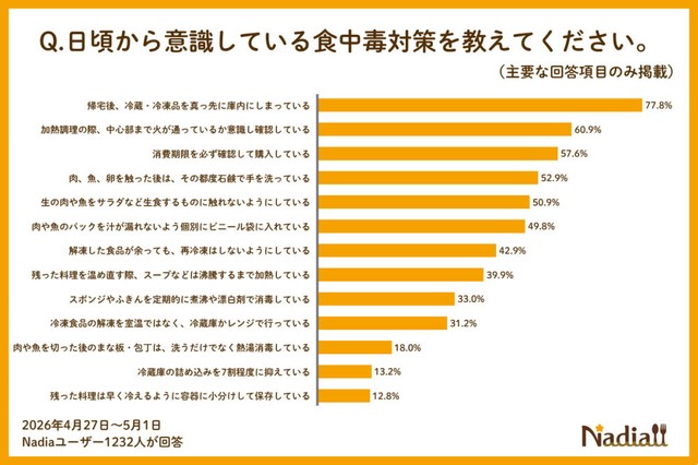 日頃から意識している食中毒対策（提供画像）