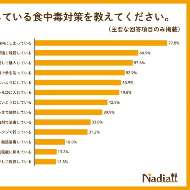 日頃から意識している食中毒対策（提供画像）
