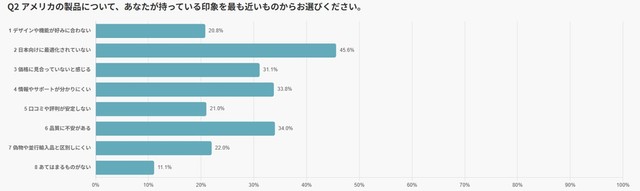 アメリカ製品について、持っている印象（提供画像）