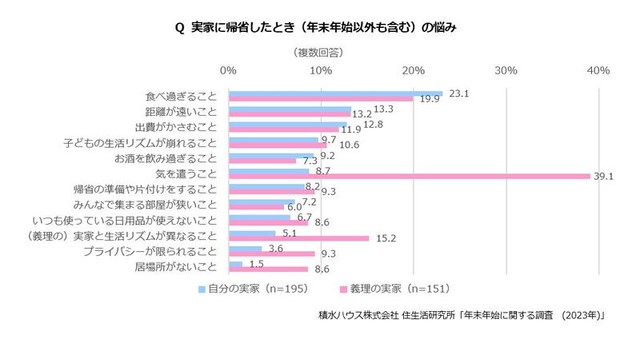 帰省における悩み事（引用元：積水ハウス 住生活研究所）