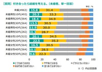 付き合ったら結婚を考える。※未婚者、単一回答（提供画像）
