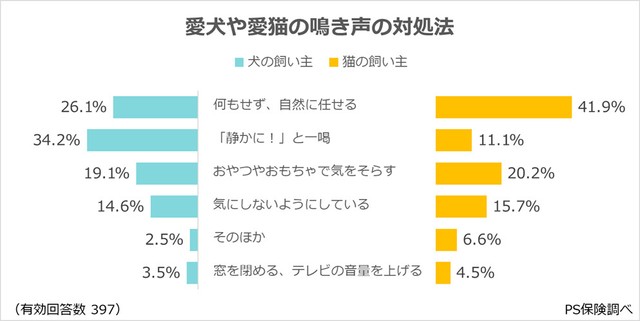 愛犬や愛猫の鳴き声の対処法（出典：ペット保険『PS保険調べ』）