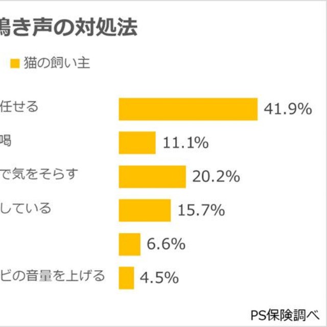 愛犬や愛猫の鳴き声の対処法（出典：ペット保険『PS保険調べ』）