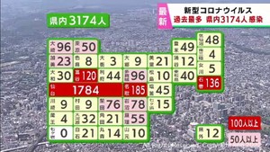 【詳報】宮城県で過去最多3,174人感染　うち仙台市1,784人　クラスター2件　患者3人死亡