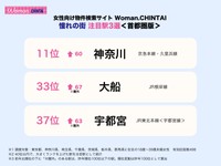 首都圏の憧れの街３選