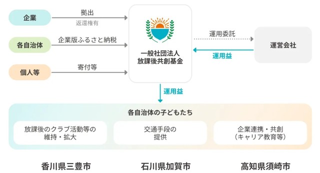 放課後を学校の部活動中心から生徒が自己決定し自ら学ぶ形へ　香川県三豊市や高知県須崎市などが新たに社団法人を設立して実現目指す