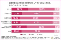 年代別・浮気の接触場所の違い（提供画像）