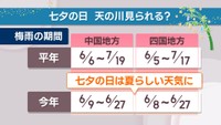 【天気予報】七夕に“天の川”見られる？気になる週間予報は　岡山・香川
