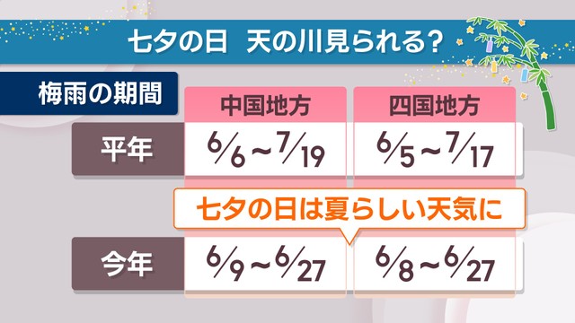 七夕の日は夏らしい天気に