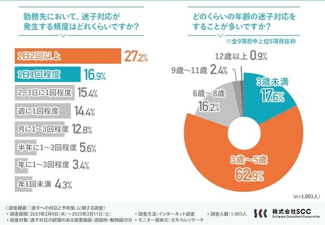 勤務先において、迷子対応が発生する頻度はどれくらいですか？／どのくらいの年齢の迷子対応をすることが多いですか？（提供画像）